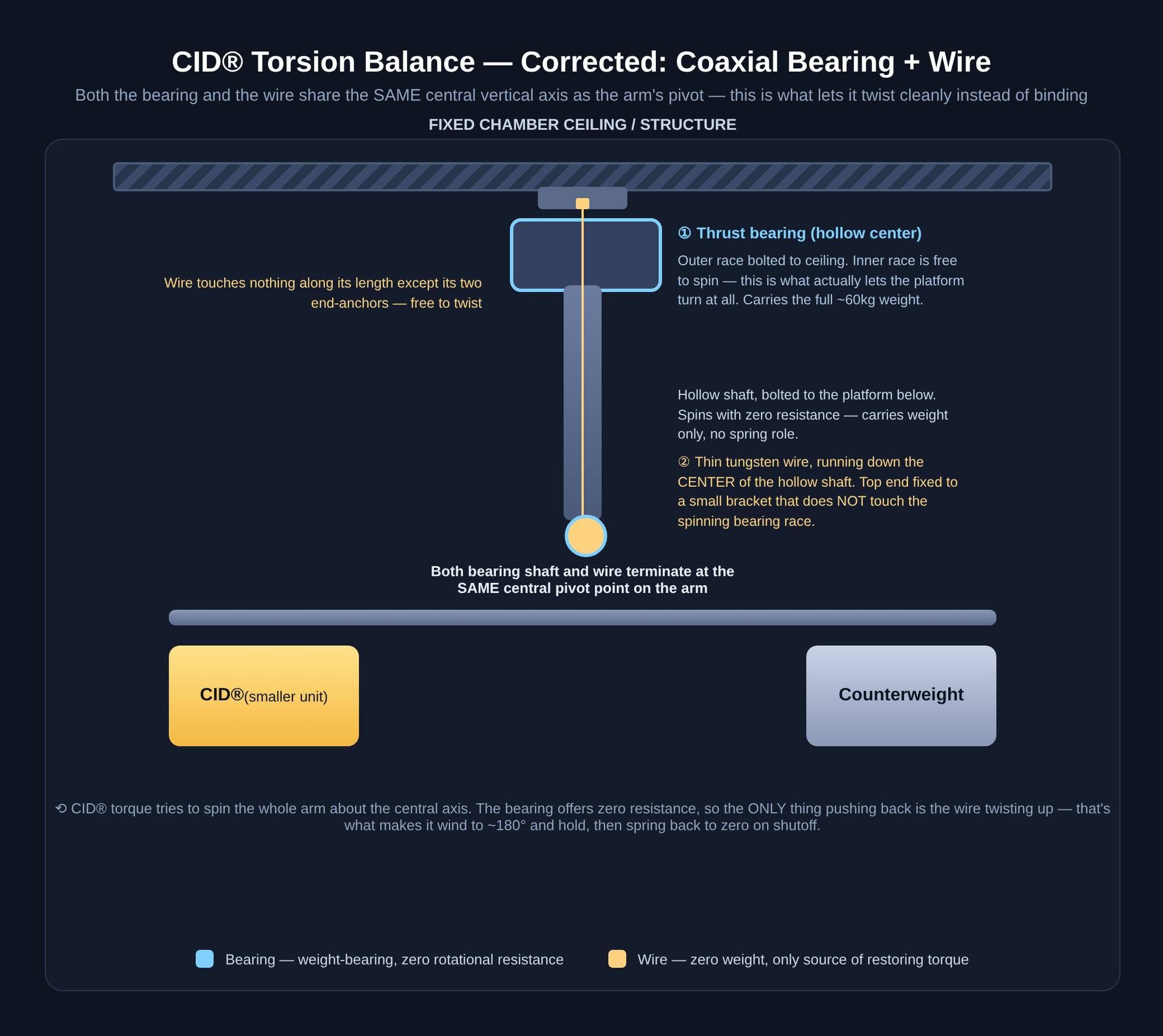 CID torsion balance — coaxial thrust bearing and tungsten suspension wire sharing the arm's central pivot axis