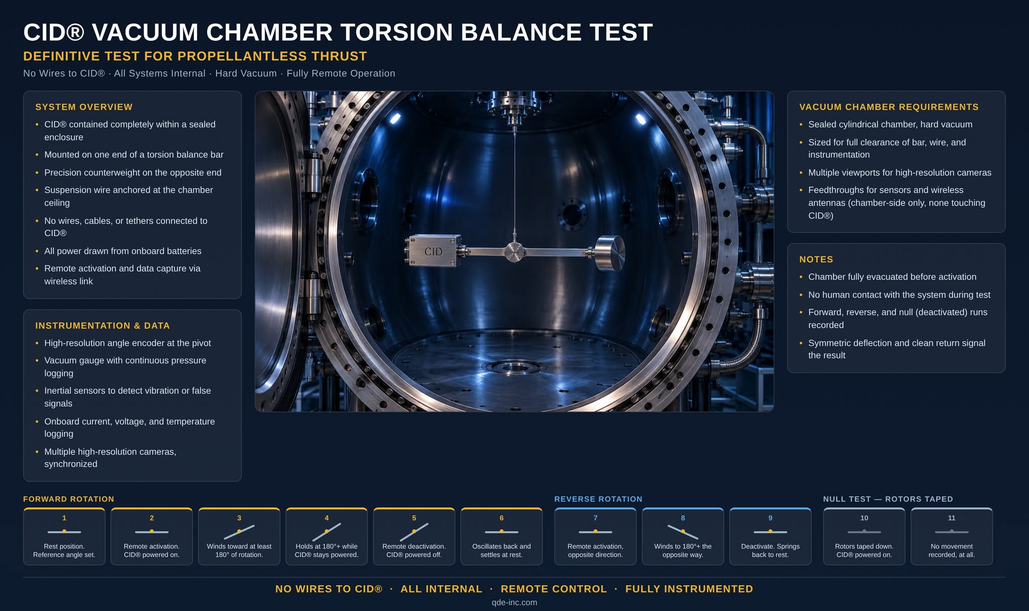 Vacuum chamber torsion balance test layout — CID enclosure and counterweight suspended on a balance bar inside a sealed chamber